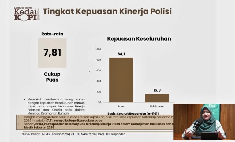 Survei KedaiKOPI : 88,8 Persen Masyarakat Puas dengan Manajemen Pemerintah dalam Mudik Lebaran 2026